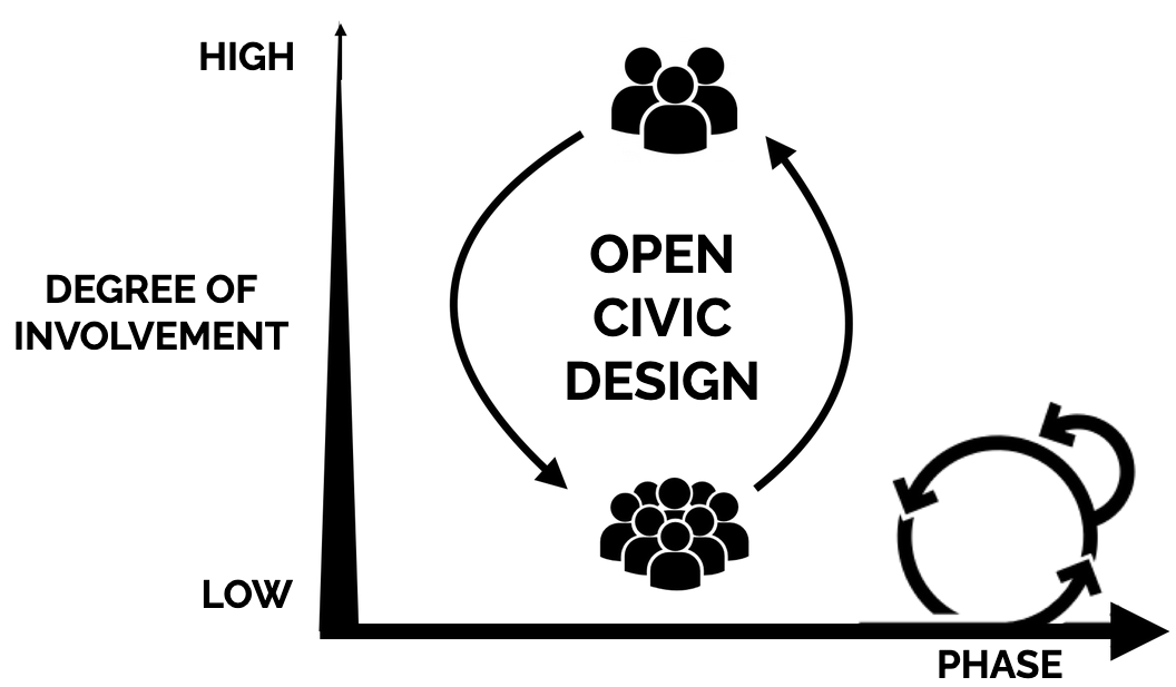 Congrats to Brandon Reynante and Narges Mayhar for our new ACM Digital Gov journal article “A Framework for Open Civic Design: Integrating Public Participation, Crowdsourcing, and Design Thinking”