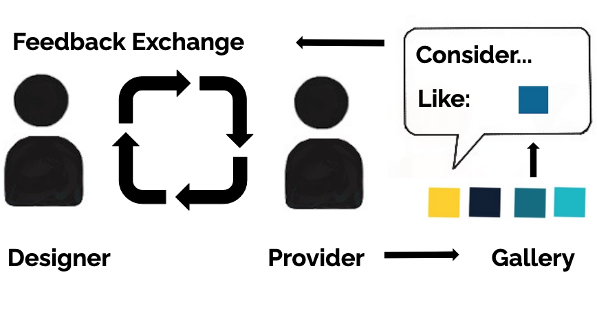 Hyeonsu Kang’s team publishes “Paragon: An Online Gallery for Enhancing Design Feedback with Visual Examples” at ACM CHI 2018