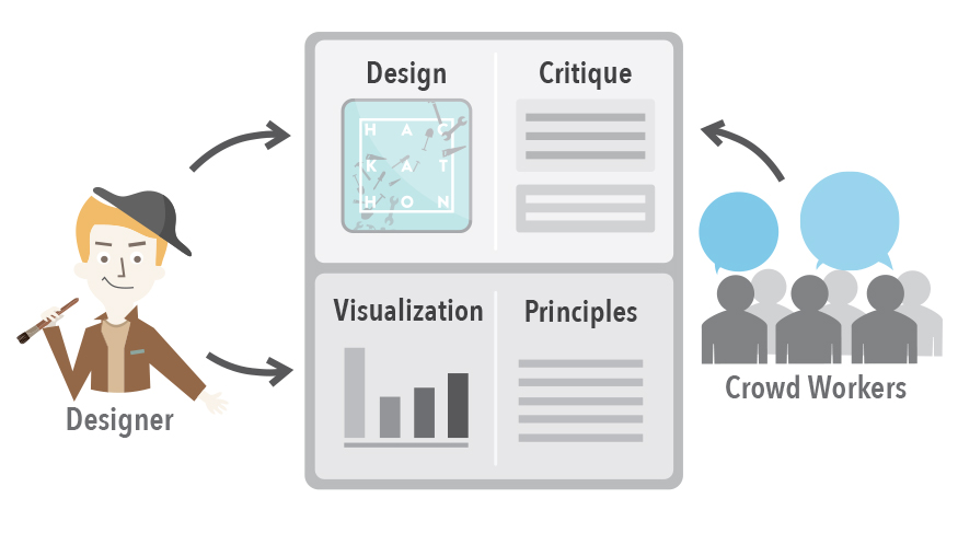 Kurt Luther’s team publishes “CrowdCrit: Crowdsourcing and Aggregating Visual Design Critique” at ACM CSCW EA 2014
