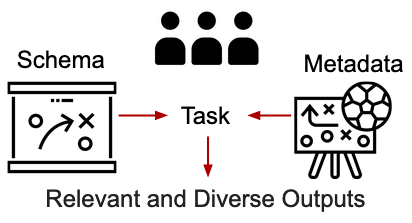 Tone Xu’s short paper on “Schema and Metadata Guide the Collective Generation of Relevant and Diverse Work” appears at AAAI HCOMP 2020